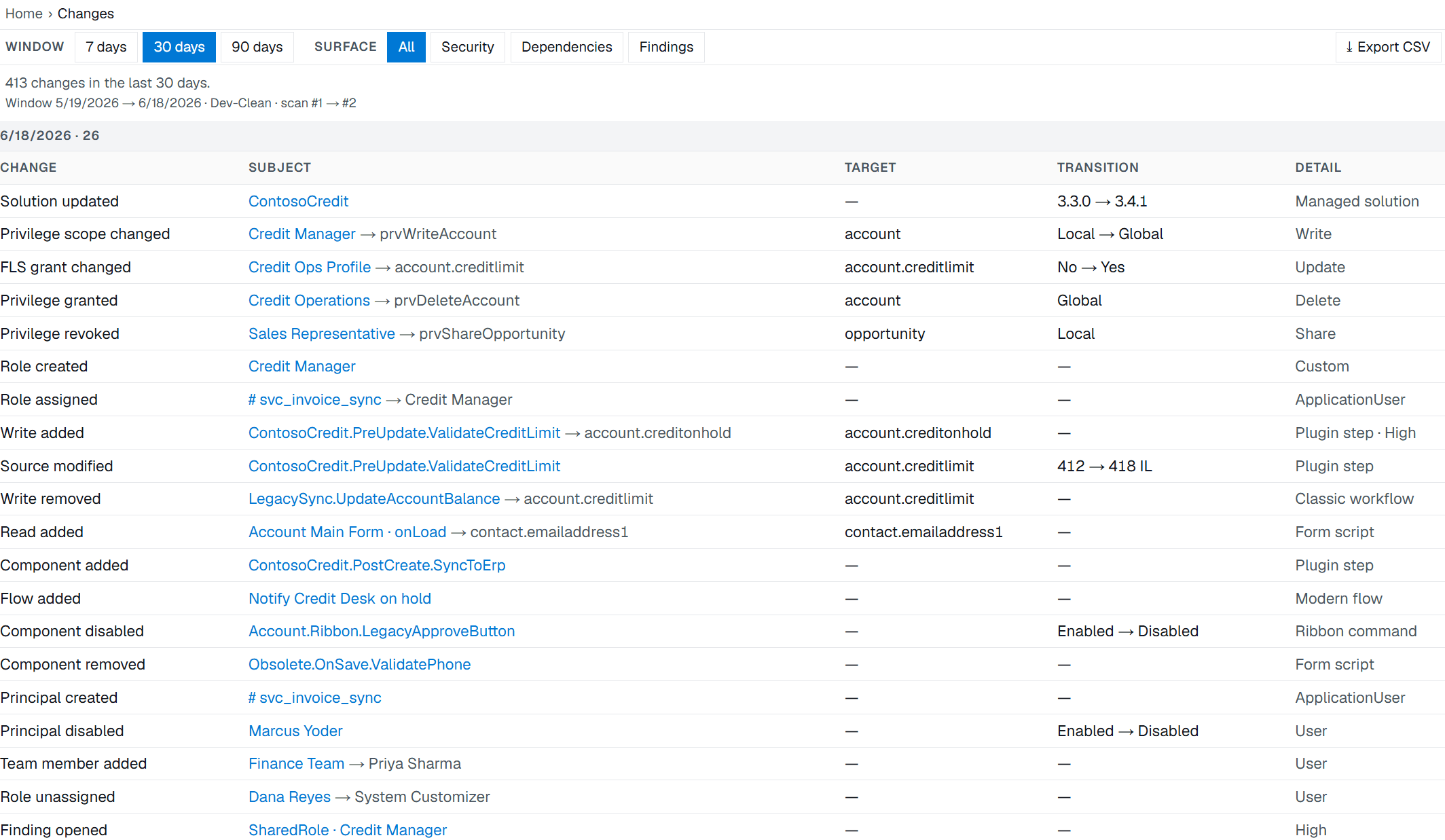 Pathix change log: 413 changes in 30 days across the Dev-Clean environment, scan #1 to scan #2. Rows show a privilege scope widened from Local to Global, a field-security grant flipped on, a privilege granted and another revoked, a plugin source modified from 412 to 418 IL, and a principal disabled, each with its target, transition, and detail.