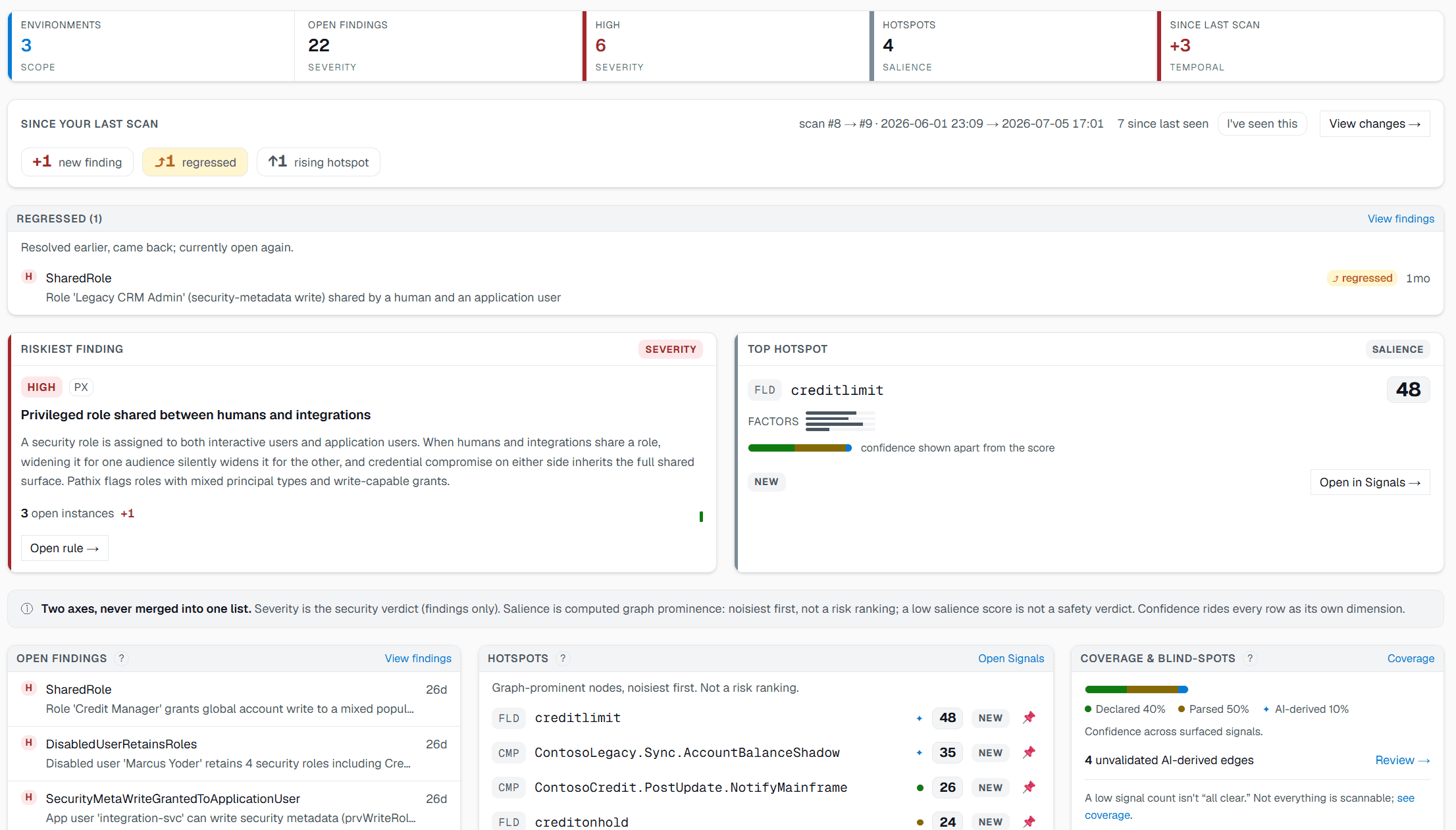 The Pathix home console. Five tiles: three environments, 22 open findings, 6 high, 4 hotspots, and plus three since the last scan. A riskiest-finding spotlight (a high-severity privileged role shared between humans and integrations) sits beside a top-hotspot spotlight (the creditlimit field at salience 48), never merged. Below: open findings ranked by severity, hotspots ranked by salience (creditlimit 48, an AI-derived shadow writer 35, an orphaned reader 26, creditonhold 24), and a coverage panel showing 40 percent Declared, 50 percent Parsed, 10 percent AI-derived confidence with four unvalidated AI-derived edges to review. A banner reads: two axes, never merged into one list.