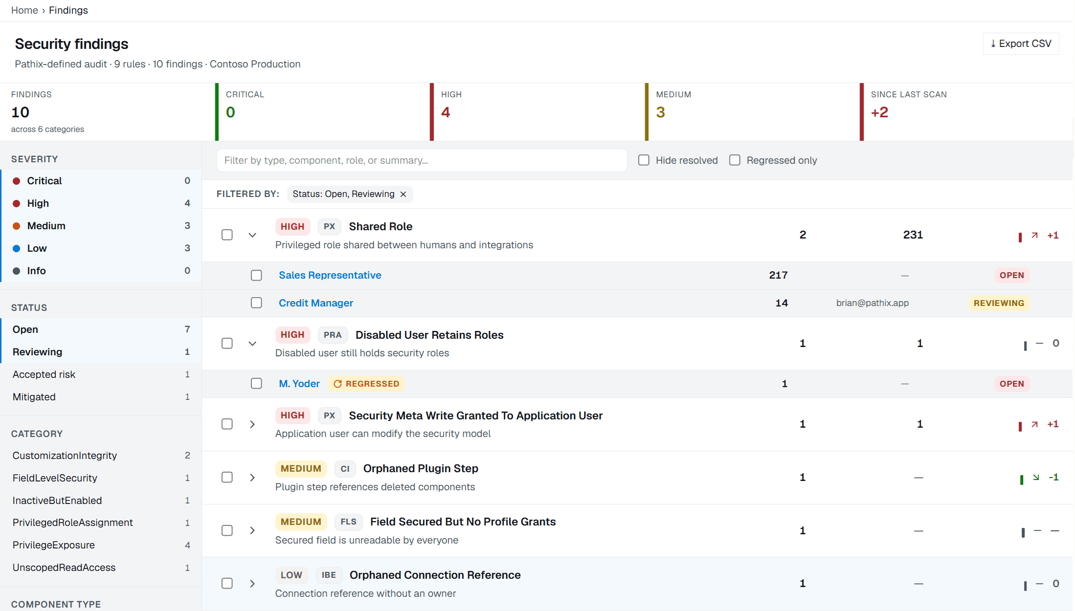 Pathix security findings console: open findings faceted by severity and category, a privileged shared role, a disabled user retaining its roles, and a field secured with no profile grants, each with a since-last-scan delta.