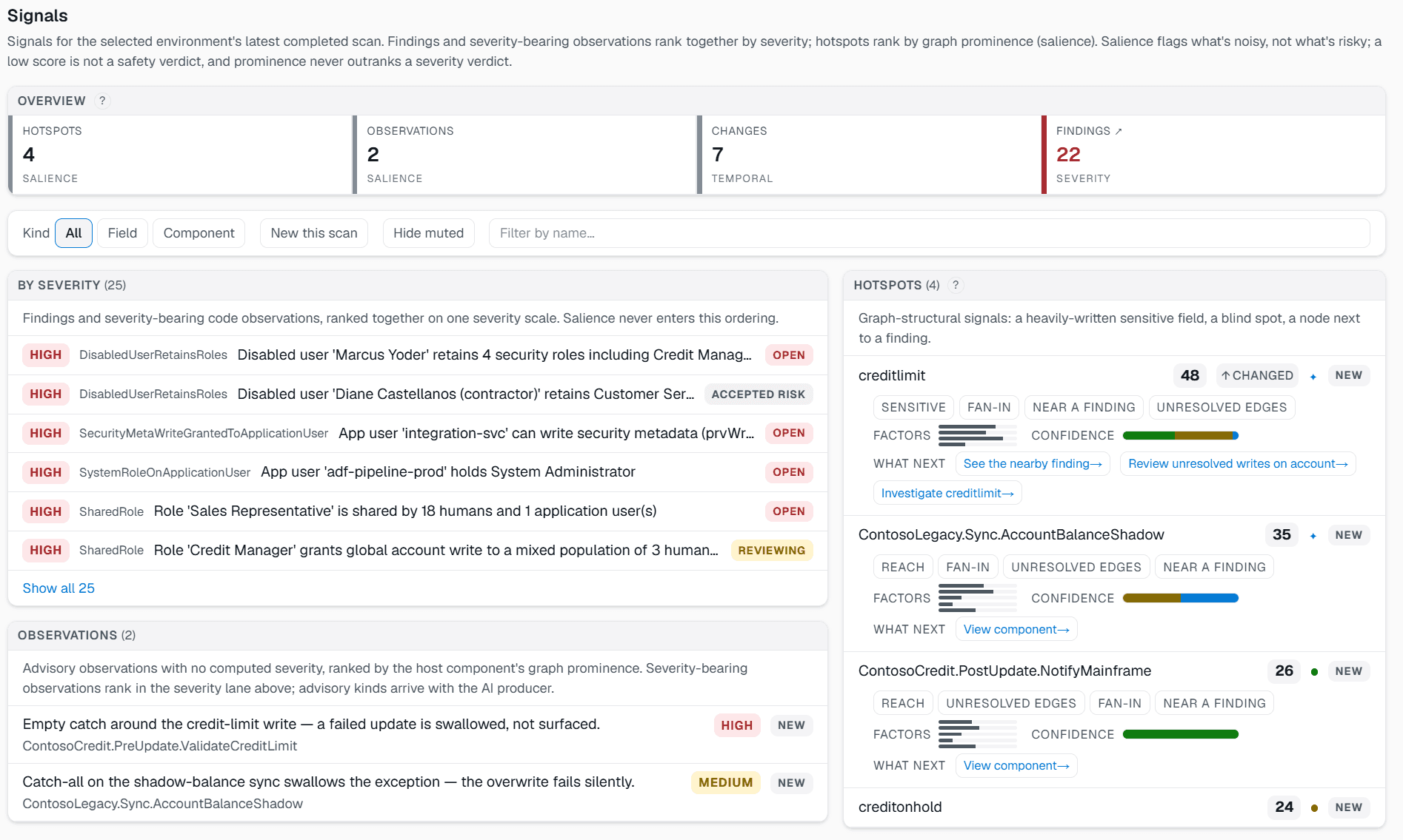 The Pathix Signals feed for one scan. Overview tiles: 4 hotspots and 2 observations ranked by salience, 7 changes, 22 findings by severity. A by-severity lane lists findings (a disabled user retaining roles, an app user that can write security metadata, shared roles), each with a status such as Open, Accepted risk, or Reviewing. A separate hotspots lane ranks graph-structural signals by salience (creditlimit 48, a shadow-writer component 35, an orphaned reader 26, creditonhold 24) with their factors, confidence, and a what-next action. An observations lane lists two observations, both exception-swallowing. The two axes never merge into one list.