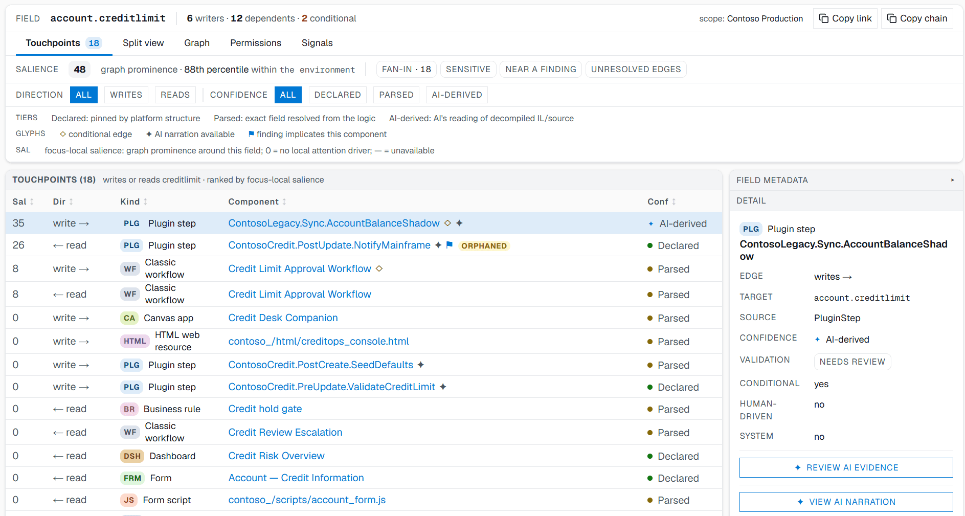 Pathix Touchpoints view of account.creditlimit with the AI-derived writer selected: plugin step ContosoLegacy.Sync.AccountBalanceShadow, a conditional AI-derived edge at salience 35. The detail pane shows its edge (writes account.creditlimit), source (PluginStep), confidence (AI-derived), validation (Needs review), and actions to Review AI Evidence and View AI narration. Other edges in the list carry Declared or Parsed confidence.