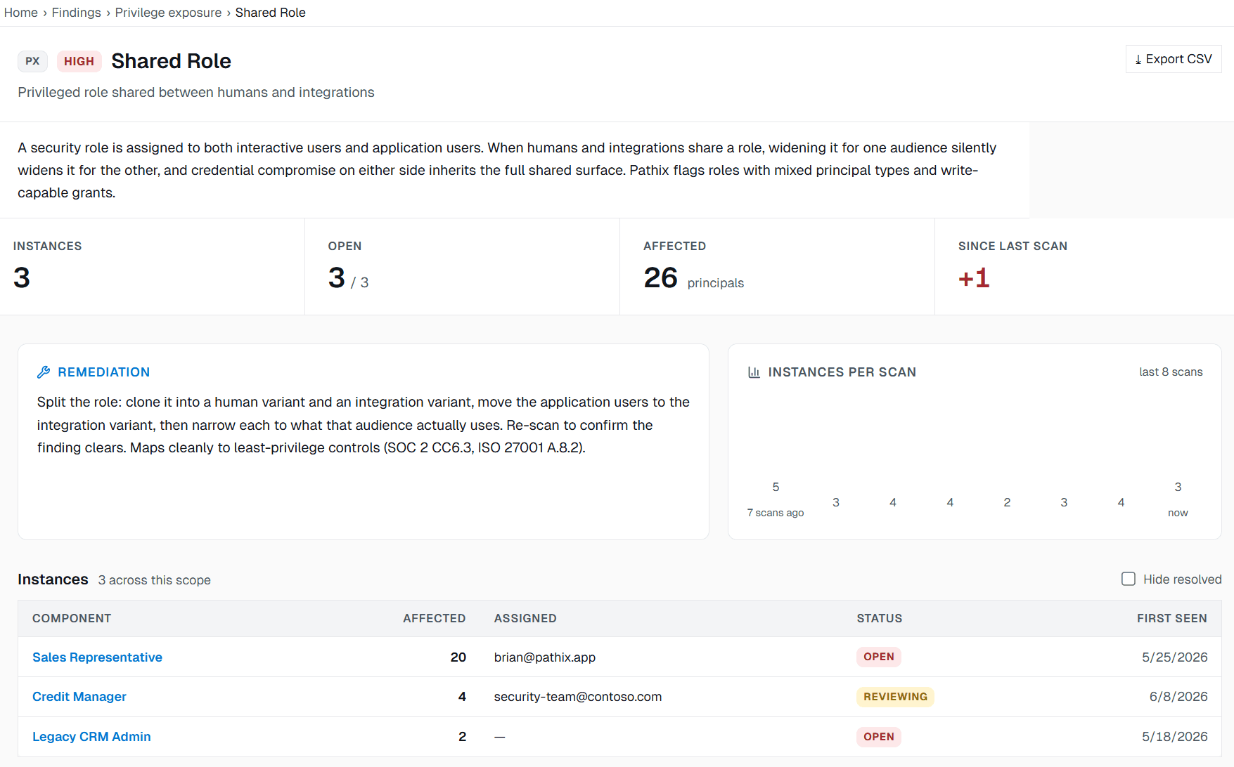 A Pathix finding type, Shared Role under Privilege exposure: the definition and remediation, 3 open instances, 26 principals affected, one new since the last scan, a per-scan trend chart, and an instances table listing each affected role with its assignee and its status of open or reviewing.