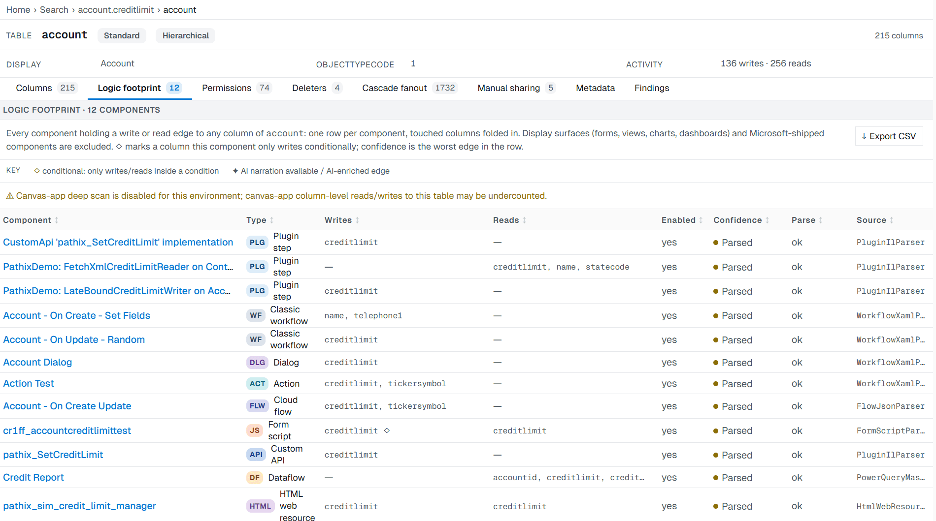 Pathix logic footprint for the account table: 12 components, one row each, with the columns each one writes and reads folded in, plus type, enabled state, a confidence tier (Parsed here), parse status, and the source parser. A note flags that canvas-app deep scan is disabled for this environment, so canvas-app column reads and writes may be undercounted.