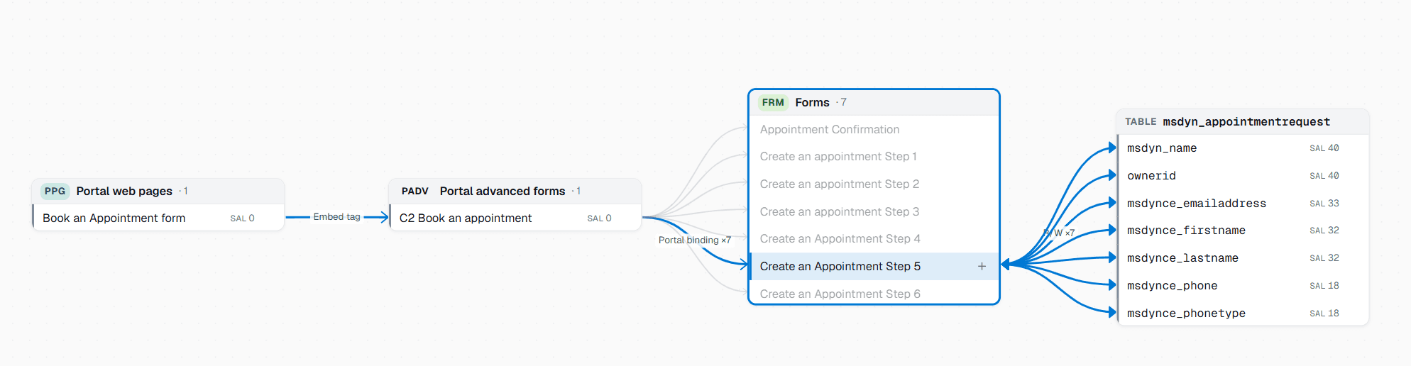 A Pathix dependency graph resolved left to right. A portal web page, Book an Appointment form, connects by an embed tag to a portal advanced form, C2 Book an appointment, which binds seven forms. One of them, Create an Appointment Step 5, is selected, and seven read-write edges fan out from it to columns of the msdyn_appointmentrequest table: msdyn_name and ownerid at salience 40, msdynce_emailaddress at 33, msdynce_firstname and msdynce_lastname at 32, and msdynce_phone and msdynce_phonetype at 18.