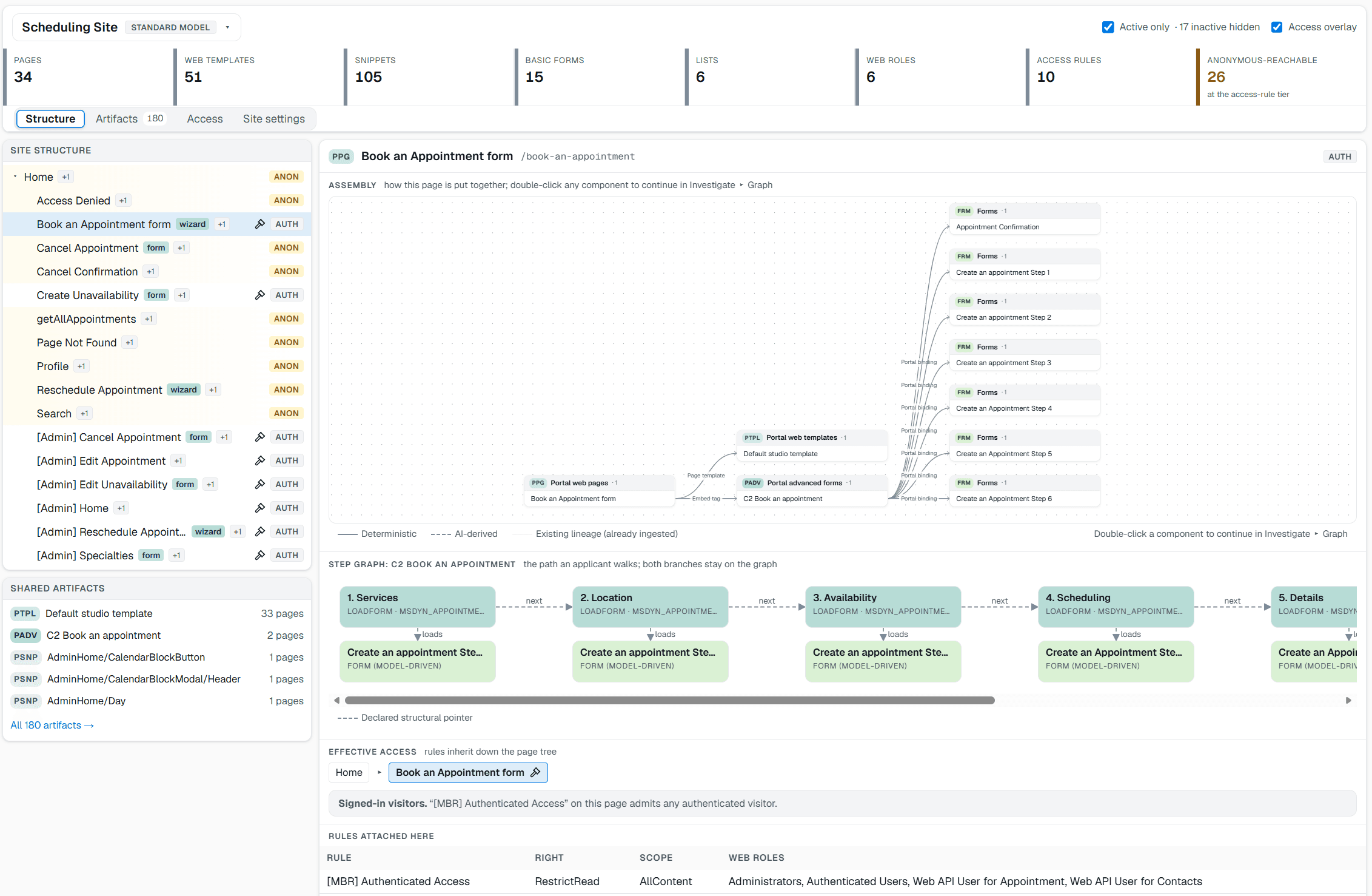 The Pathix Power Pages view of a scheduling site. A header strip counts 34 pages, 51 web templates, 105 snippets, 15 basic forms, 6 lists, 6 web roles, 10 access rules, and 26 anonymous-reachable at the access-rule tier. The site tree on the left carries an ANON or AUTH badge on every page, with every admin page authenticated and Home, Search and getAllAppointments anonymous. The right pane shows how the selected page is assembled: the portal web page reaches its page template on one side, and on the other an embed tag leads to the advanced form, which fans out through portal bindings to seven forms, from Appointment Confirmation through Create an Appointment Step 6. Below that, the step graph walks Services, Location, Availability, Scheduling and Details, each loading a model-driven form, and the effective access resolves down the page tree to a single rule granting RestrictRead over AllContent to four web roles.
