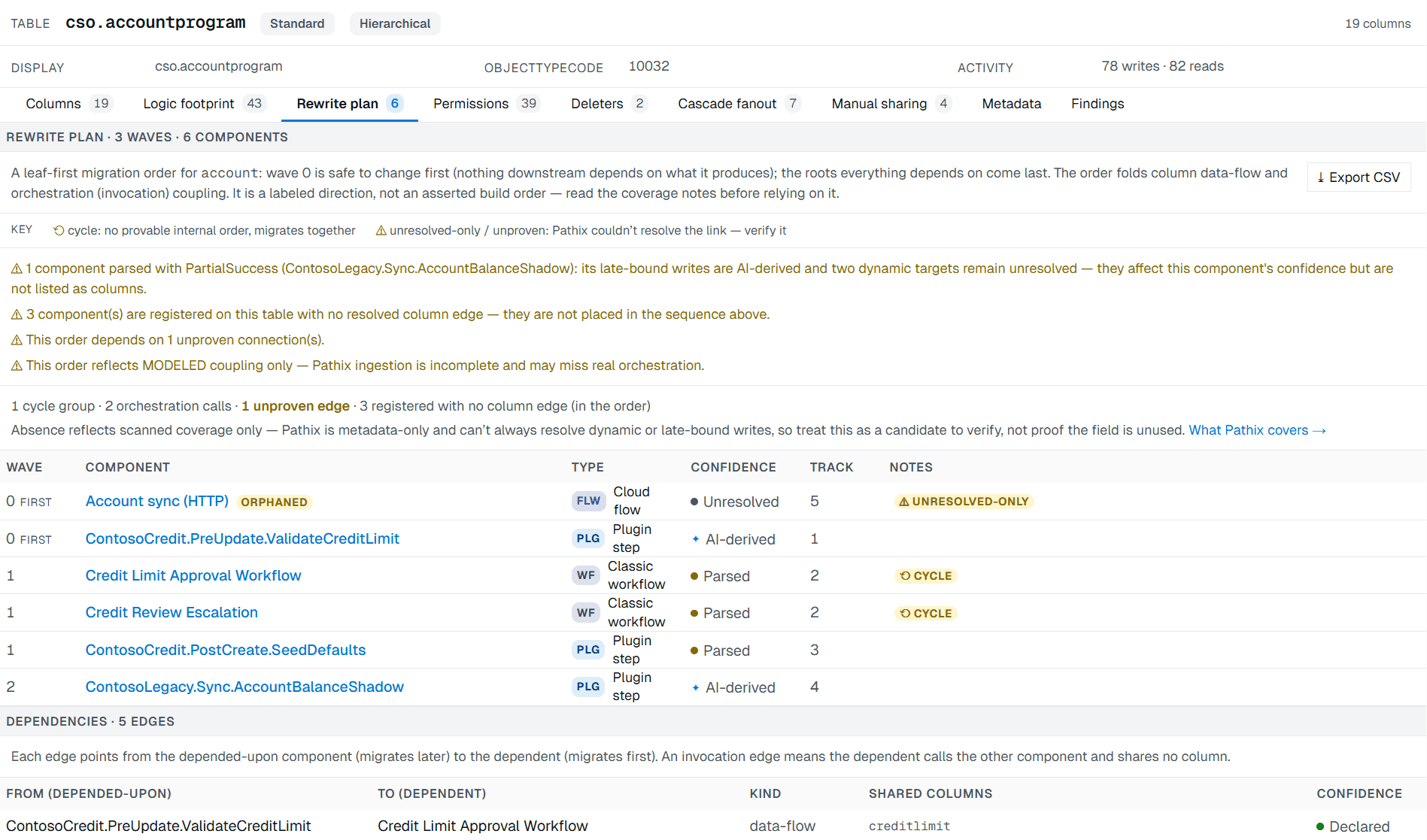 Pathix rewrite plan for the cso.accountprogram table: a leaf-first migration order in three waves across six components, each row showing the component, its type (cloud flow, classic workflow, or plugin), a confidence tier (Parsed or AI-derived), and a track. The view openly flags a cycle group with no provable internal order, an unresolved-only edge, a component parsed with partial success, three components registered with no resolved column edge that it could not place in the sequence, and a note that the order reflects modeled coupling only and should be treated as a candidate to verify, not proof.