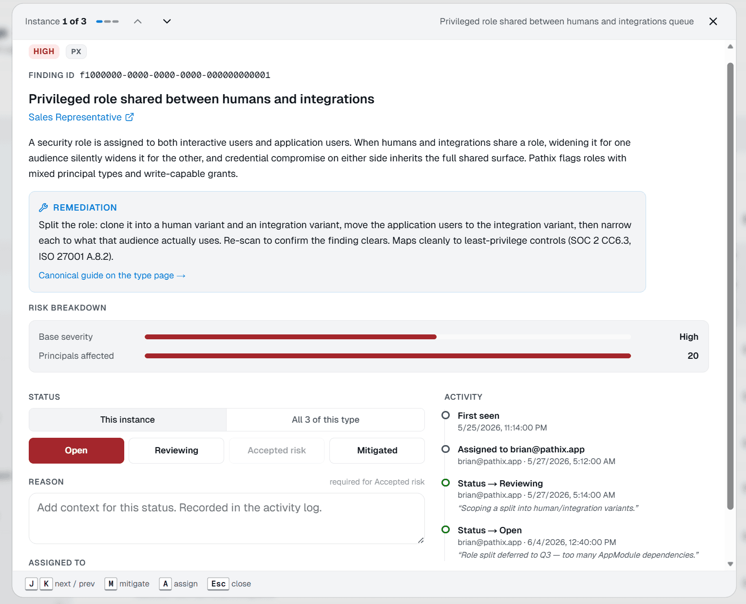 A single Pathix finding, Privileged role shared between humans and integrations, rated High: the affected role, a plain-English explanation, remediation steps to split the role into human and integration variants mapped to least-privilege controls (SOC 2 CC6.3, ISO 27001 A.8.2), a risk breakdown of base severity High and 20 principals affected, a status workflow of open, reviewing, accepted risk, and mitigated, a reason field, and an activity log of who changed the status and when.