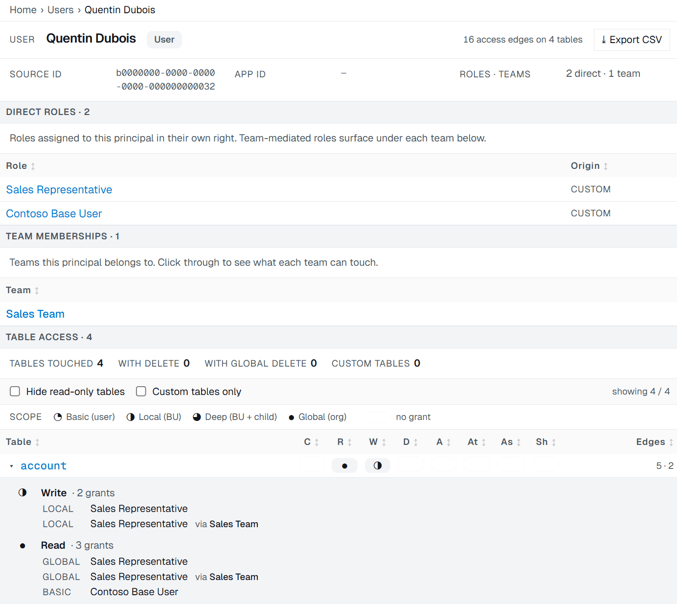 Pathix user access view: one user with their direct roles, team memberships, and every table they can touch, showing write access to the account table granted both directly and through a team.